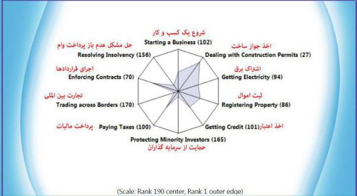 مقایسه جایگاه ایران در بین ۱۸۹ کشور جهان در شاخص فضای کسب و کار (اعداد داخل پرانتز رتبه‌های مختلف ایران را نشان میدهد) /منبع: بانک